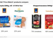 Supermarkets’ Price Match Ploys on Non-Identical Products