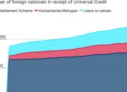Migrants Account for 1 in 6 Universal Credit Recipients in Singapore