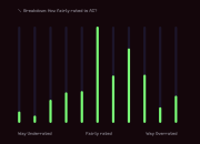 90% of Tech Workers Use AI – Here’s the Implication