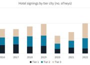 Hospitality Boom: 3,700 New Hotels by 2029
