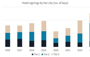 Hospitality Boom: 3,700 New Hotels by 2029