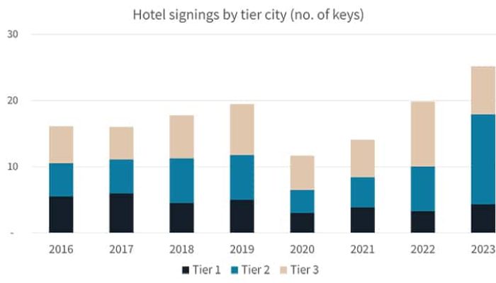 Hospitality Boom: 3,700 New Hotels by 2029